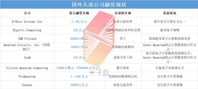 全球量子计算初创公司盘点(硬件篇)
